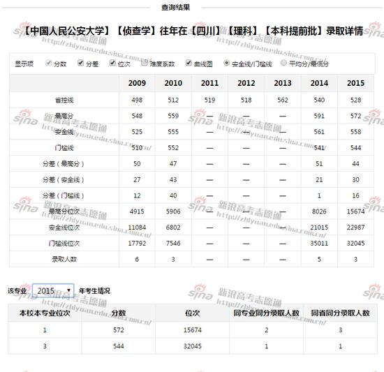人民公安大学侦查学专业录取详情；图来自新浪高考志愿通