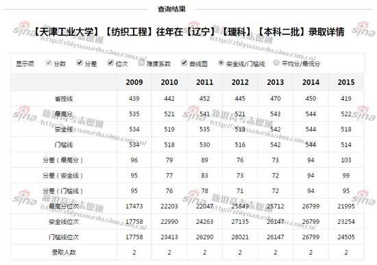 天津工业大学录取详情；图来自新浪高考志愿通