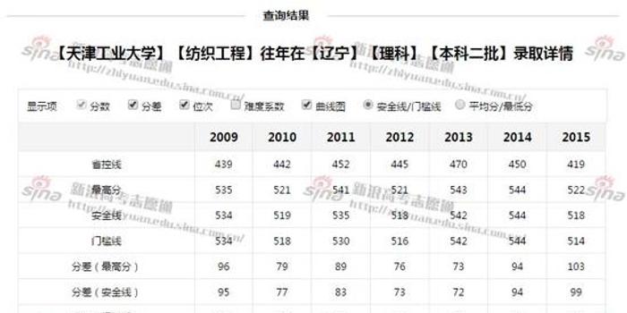 高考志愿填报 排行榜上最牛的二本理科大学 手机新浪网