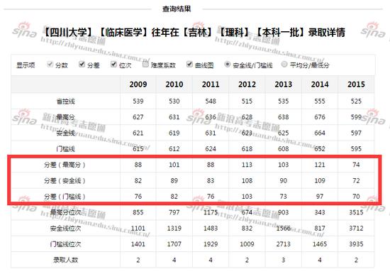 四川大学临床医学专业录取详情；图来自新浪高考志愿通
