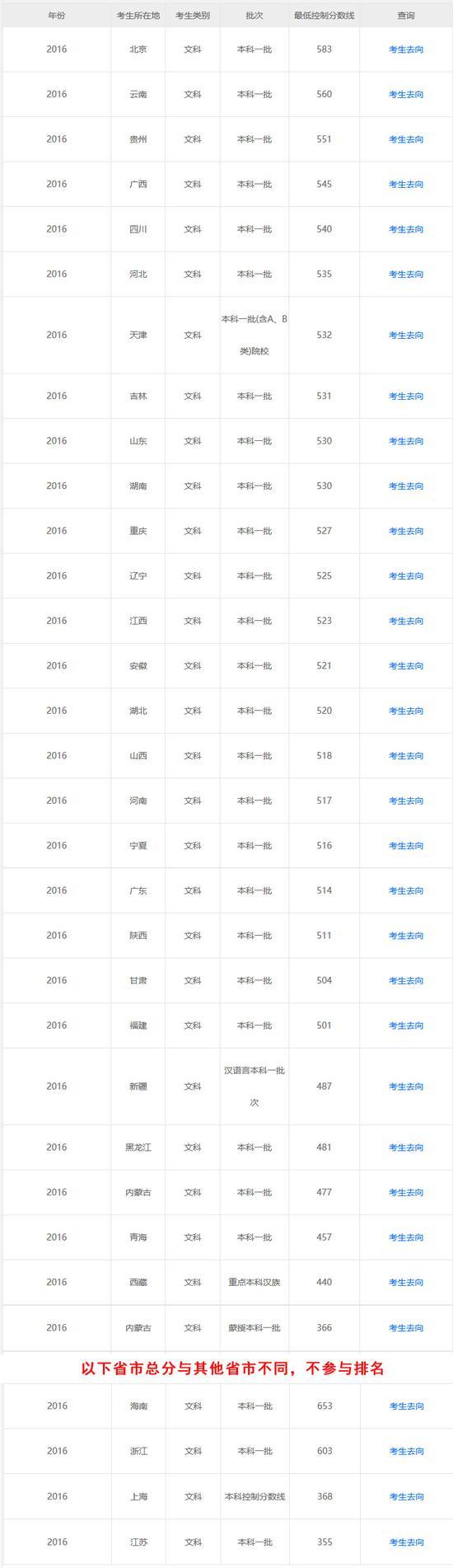 点击图片查询更多批次分数线排名