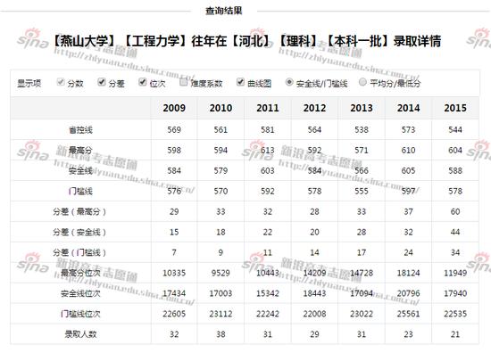燕山大学工程力学专业录取详情；图来自新浪高考志愿通
