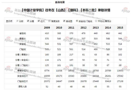 中国计量学院录取详情；图来自新浪高考志愿通