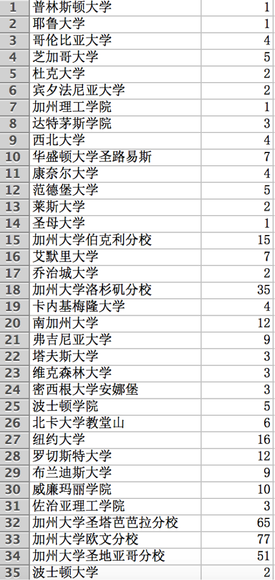 （以上数据来自各学校官网、家长帮社区）