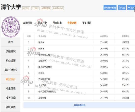 数据来源：新浪高考院校库