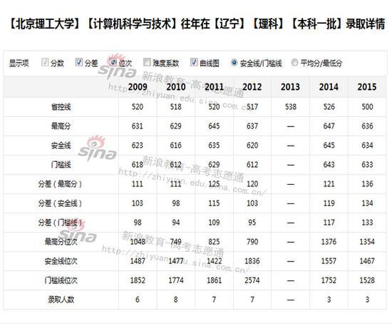 数据来源：新浪高考志愿
