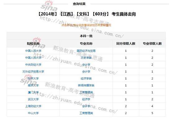 数据来源；新浪高考志愿通