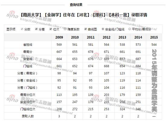 图1：南开大学金融学专业录取详情，来自新浪高考志愿通