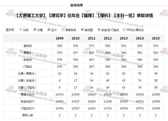 图2：太原理工大学建筑学专业录取分数线，来自新浪高考志愿通