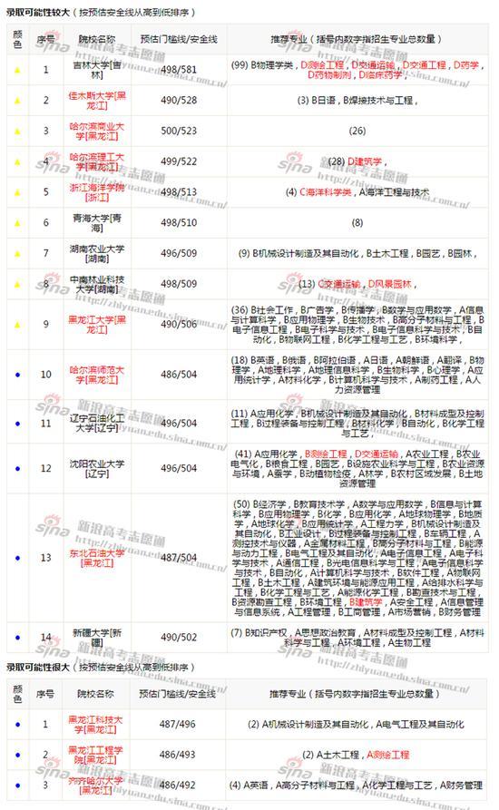 图2：录取可能性报告，来自新浪高考志愿通