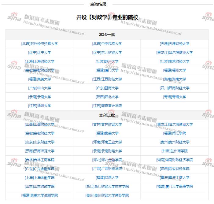 财政学专业开设院校，来自新浪高考志愿通