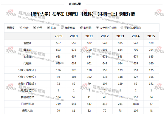 图1：清华大学录取分数线，来自新浪高考志愿通