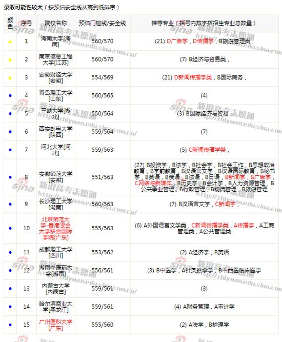 图2：录取可能性很大的院校。来自高考志愿通