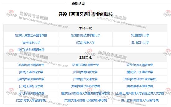图1：西班牙语专业开设院校，来自高考志愿通