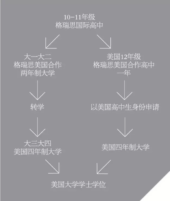 格瑞思国际高中