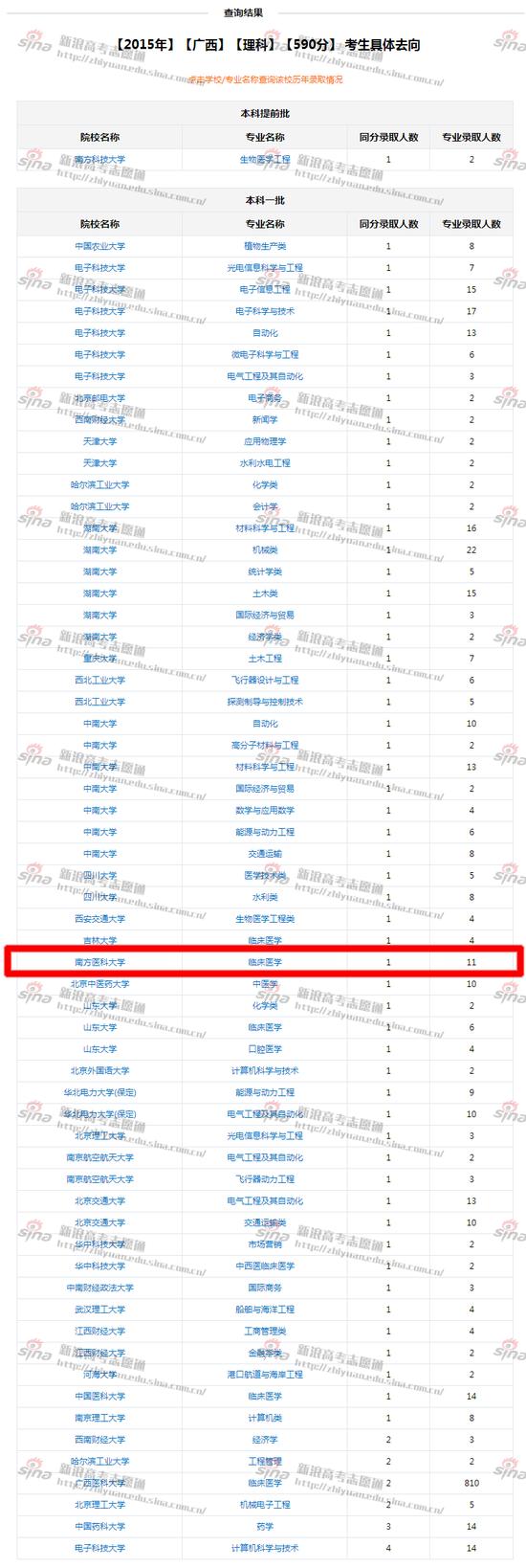 图2：往年考生去向查询，来自高考志愿通
