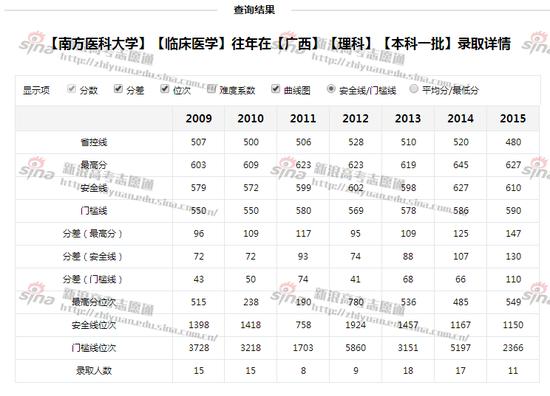 图1：南方医科大学专业录取详情，来自高考志愿通
