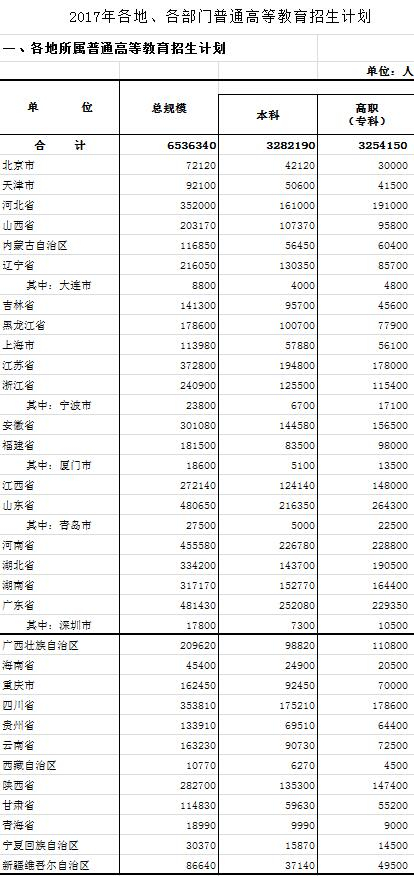 2017年各地、各部门普通高等教育招生计划