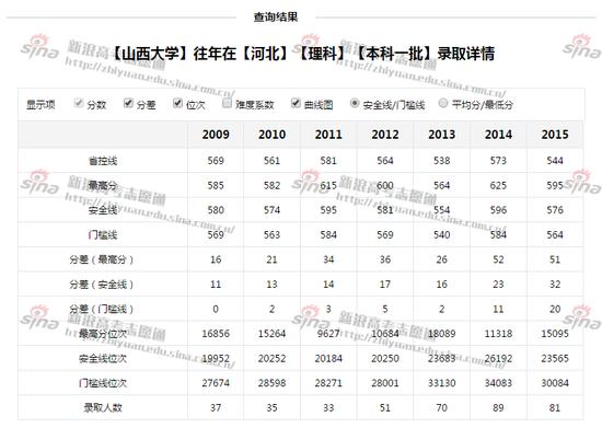 山西大学往年录取详情，来自新浪高考志愿通