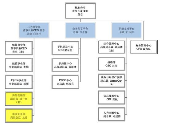 魅族科技调整后的公司架构图