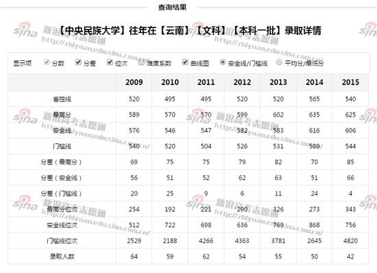 中央民族大学往年录取数据，来自高考志愿通