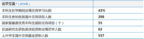 数据来源于上海外国语大学官网