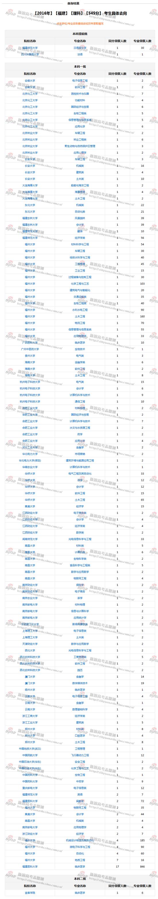 往年考生去向，来自新浪高考志愿通