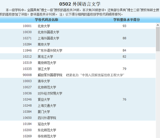 2012年教育部全国高校学科评估结果