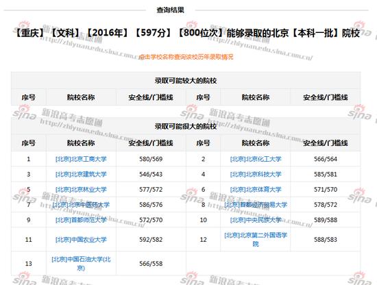 按照分数/位次选学校，来自新浪高考志愿通