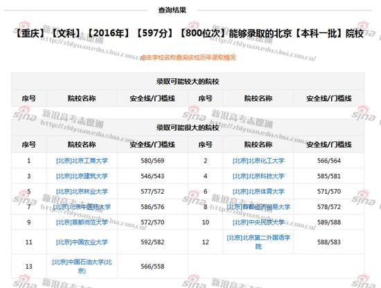 按照分数/位次选学校，来自新浪高考志愿通