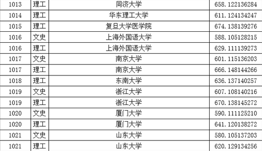 2016年山东大学在黑龙江的投档分数线