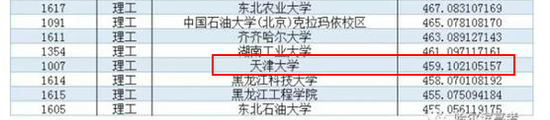 2017年黑龙江本科一批投档情况，天津大学投档分459，排在倒数第四。