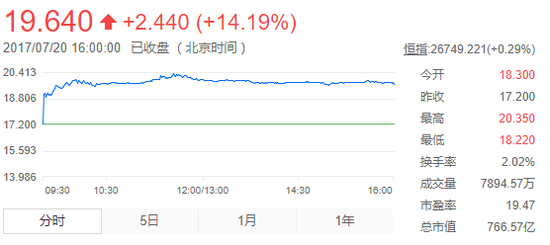 融创中国20日股价