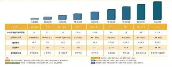 对标国际英语测评体系