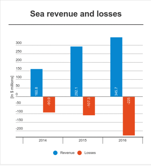 东南亚游戏与电商公司Sea赴美IPO 拟融资10亿美元