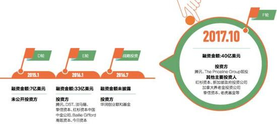美团点评融资经历。资料来源：《中国企业家》根据公开资料整理