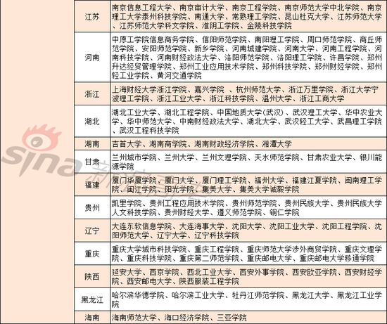全国开设数据科学与大数据专业的高校&nbsp; （ 数据整理：实习编辑任瑶琳）