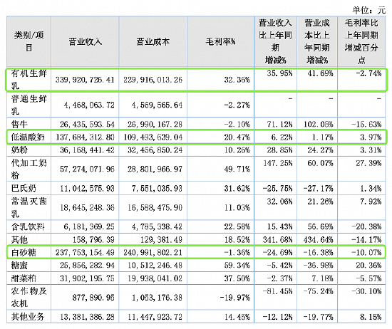 骑士乳业2022年经营数据