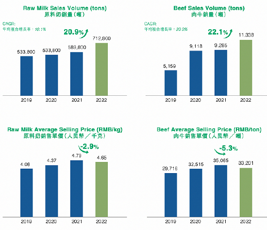 图片来源：澳亚集团2022年报