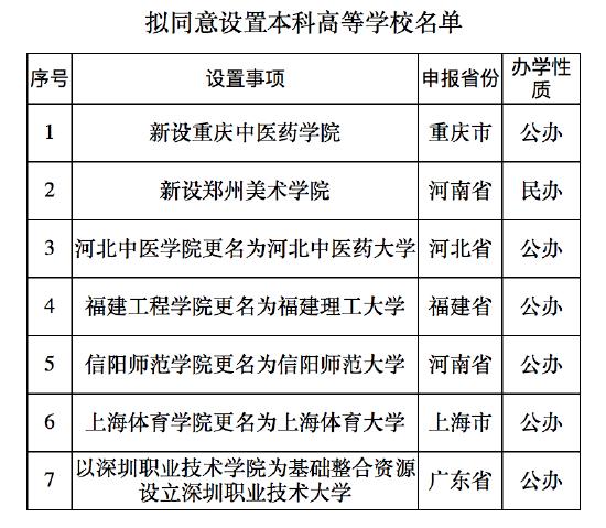 教育部公示7所拟同意设置本科高校 2所新设4所更名