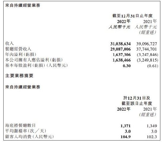 海底捞2022年年度业绩公告核心数据