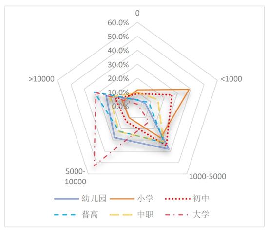 孩子教育,中国父母到底花了多少钱(图2) 2018-2019学年各学段家庭生均教育支出水平。受访者供图