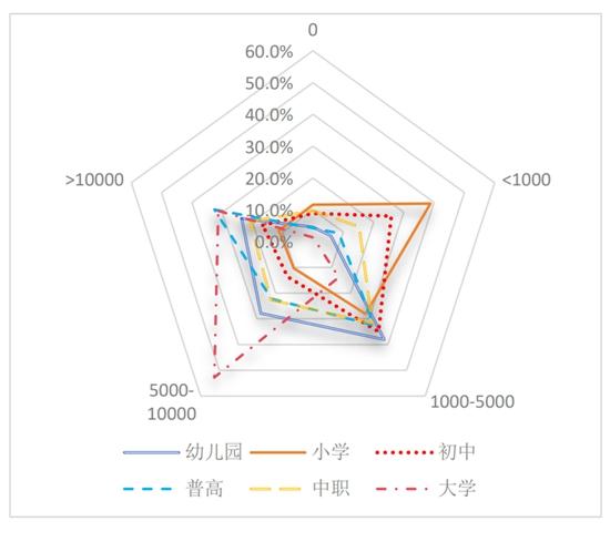 2018-2019学年各学段家庭生均教育支出水平。受访者供图