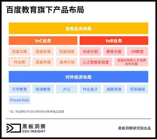 百度教育产品布局（根据公开资料整理）