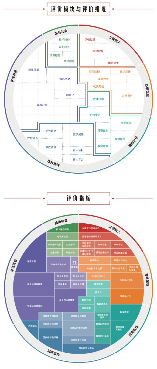 2025软科中国高职院校排名指标体系图
