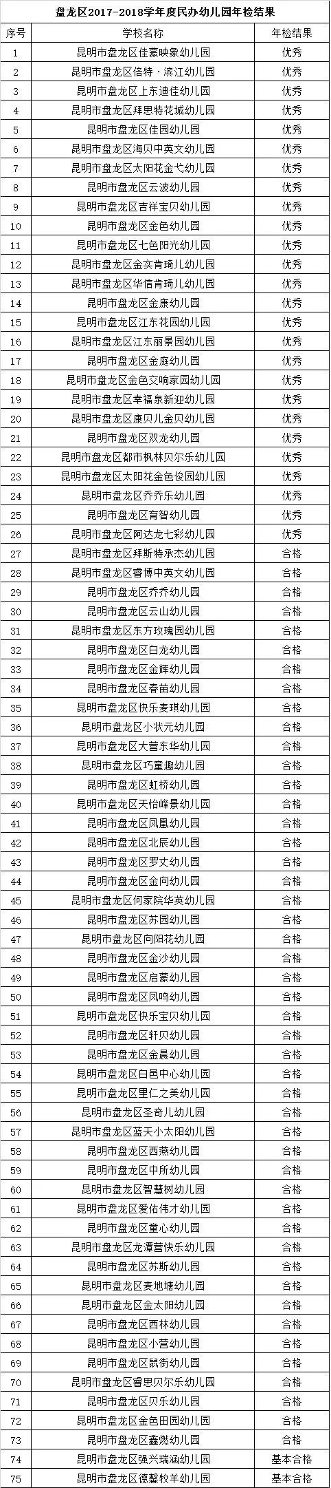 昆明民办教育机构年检结果出炉 这些学校不合格