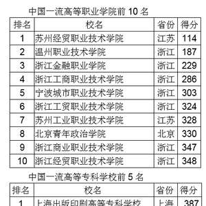 高职高专排名_高职高专类学校排名_高职高专大学排名