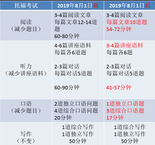 托福考试时间变化