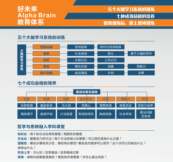 （好未来脑科学实验室教育体系一览）