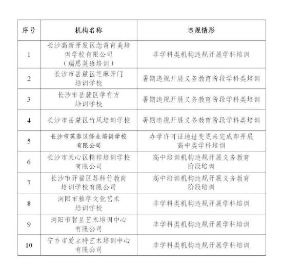 10起有证机构违规开展学科培训。图/长沙教育官方微信公众号